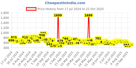 myntra.com Mast & Harbour Men Blue Checked Casual Shirt mast & harbour Price History Graph from 17 Jul 2024 to 21 Oct 2025