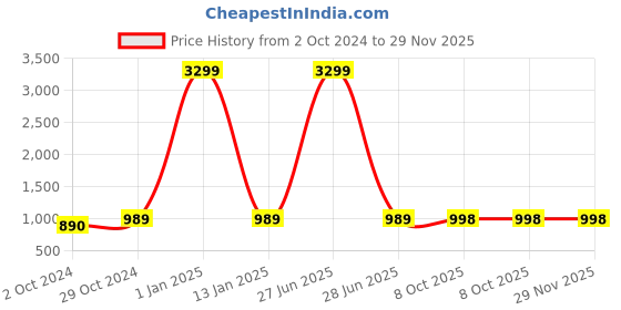 myntra.com Mast & Harbour Men Blue Clean Look Stretchable Jeans mast & harbour Price History Graph from 2 Oct 2024 to 28 Nov 2025