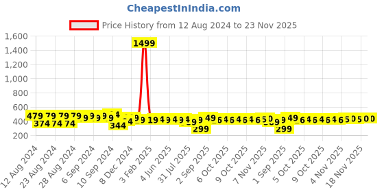 myntra.com Mast & Harbour Men Blue Lens & Silver-Toned Square Sunglasses With UV Protected Lens mast & harbour Price History Graph from 12 Aug 2024 to 22 Nov 2025