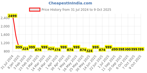 myntra.com Mast & Harbour Men Blue Light Fade Clean Look Stretchable Jeans mast & harbour Price History Graph from 31 Jul 2024 to 9 Oct 2025