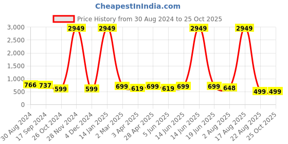 myntra.com Mast & Harbour Men Blue Micheal Slim Fit Mid-Rise Clean Look Light Fade Stretchable Jeans mast & harbour Price History Graph from 30 Aug 2024 to 24 Oct 2025