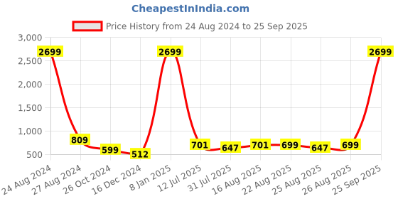 myntra.com Mast & Harbour Men Blue Micheal Slim Fit Mid-Rise Clean Look Light Fade Stretchable Jeans mast & harbour Price History Graph from 24 Aug 2024 to 25 Sep 2025