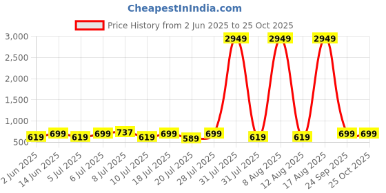 myntra.com Mast & Harbour Men Blue Micheal Slim Fit Stretchable Jeans mast & harbour Price History Graph from 2 Jun 2025 to 24 Oct 2025