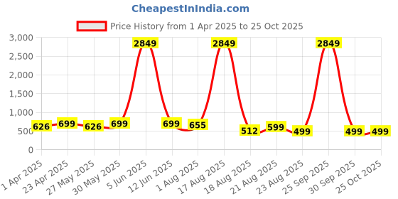 myntra.com Mast & Harbour Men Blue Micheal Slim Fit Stretchable Jeans mast & harbour Price History Graph from 1 Apr 2025 to 25 Oct 2025