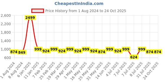 myntra.com Mast & Harbour Men Blue Mid Rise Clean Look Heavy Fade Stretchable Jeans mast & harbour Price History Graph from 1 Aug 2024 to 24 Oct 2025
