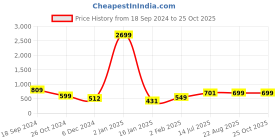 myntra.com Mast & Harbour Men Blue Mid-Rise Clean Look Micheal Slim Fit Stretchable Jeans mast & harbour Price History Graph from 18 Sep 2024 to 25 Oct 2025