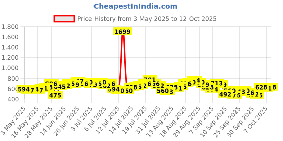 myntra.com Mast & Harbour Men Blue Printed Regular Fit Shorts mast & harbour Price History Graph from 3 May 2025 to 12 Oct 2025