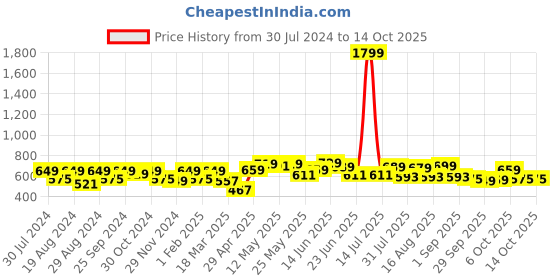 myntra.com Mast & Harbour Men Blue Printed Regular Fit Sustainable Shorts mast & harbour Price History Graph from 30 Jul 2024 to 14 Oct 2025
