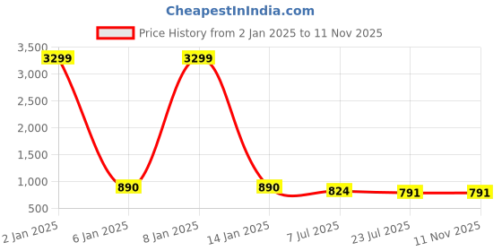 myntra.com Mast & Harbour Men Blue Regular Fit Low-Rise Heavy Fade Stretchable Jeans mast & harbour Price History Graph from 2 Jan 2025 to 9 Nov 2025