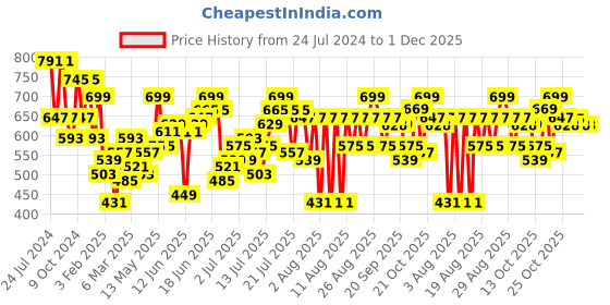 myntra.com Mast & Harbour Men Blue Regular Fit Printed Casual Shirt mast & harbour Price History Graph from 24 Jul 2024 to 1 Dec 2025