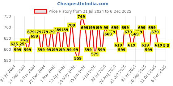 myntra.com Mast & Harbour Men Blue Regular Fit Printed Casual Shirt mast & harbour Price History Graph from 31 Jul 2024 to 4 Dec 2025