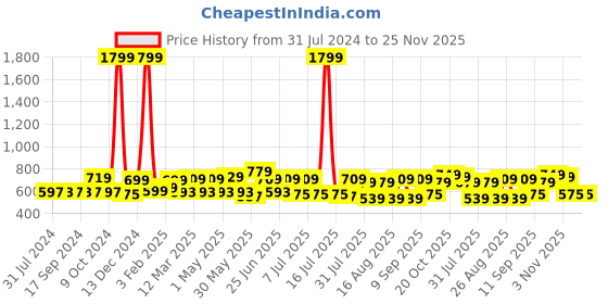 myntra.com Mast & Harbour Men Blue Regular Fit Printed Casual Sustainable Shirt mast & harbour Price History Graph from 31 Jul 2024 to 25 Nov 2025