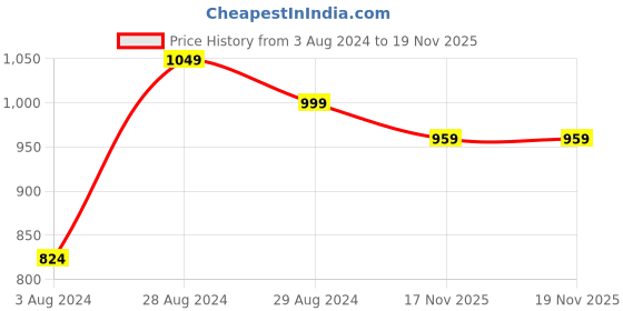 myntra.com Mast & Harbour Men Blue Regular Fit Solid Chinos mast & harbour Price History Graph from 3 Aug 2024 to 19 Nov 2025