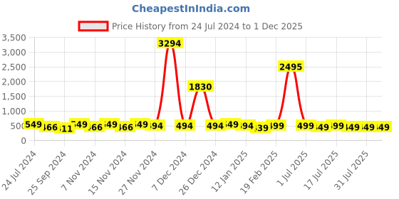 myntra.com Mast & Harbour Men Blue Reset Time Analogue Watch HOBMH-237-BL mast & harbour Price History Graph from 24 Jul 2024 to 1 Dec 2025