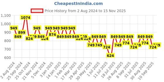 myntra.com Mast & Harbour Men Blue Round Toe Comfort Insole Sneakers mast & harbour Price History Graph from 2 Aug 2024 to 15 Nov 2025