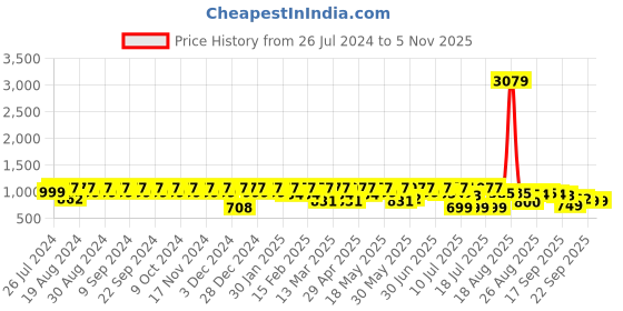 myntra.com Mast & Harbour Men Blue Round Toe Lightweight Sneakers mast & harbour Price History Graph from 26 Jul 2024 to 4 Nov 2025