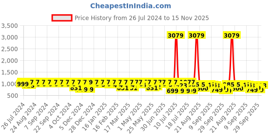 myntra.com Mast & Harbour Men Blue Round Toe Lightweight Sneakers mast & harbour Price History Graph from 26 Jul 2024 to 15 Nov 2025