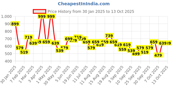 myntra.com Mast & Harbour Men Blue Self Design Pullover mast & harbour Price History Graph from 30 Jan 2025 to 13 Oct 2025