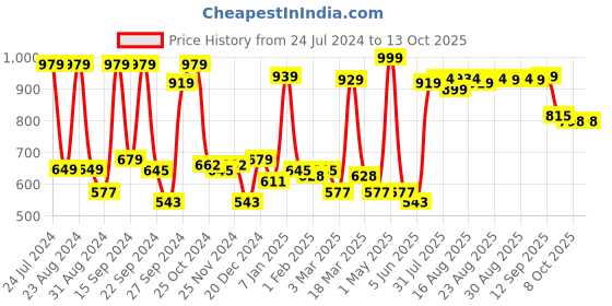 myntra.com Mast & Harbour Men Blue Self Designed Textured Chinos Trousers mast & harbour Price History Graph from 24 Jul 2024 to 13 Oct 2025