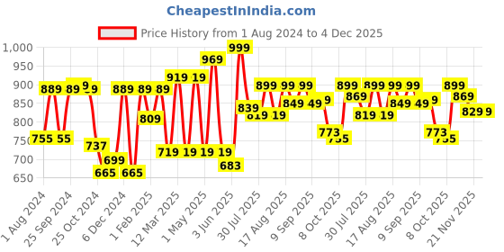 myntra.com Mast & Harbour Men Blue Shorts mast & harbour Price History Graph from 1 Aug 2024 to 4 Dec 2025