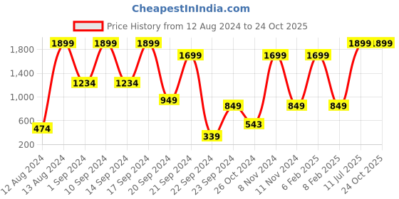 myntra.com Mast & Harbour Men Blue Skinny Fit Mid-Rise Clean Look Stretchable Jeans mast & harbour Price History Graph from 12 Aug 2024 to 24 Oct 2025