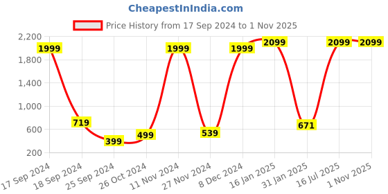 myntra.com Mast & Harbour Men Blue Skinny Fit Solid Mid-Rise Stretchable Jeans mast & harbour Price History Graph from 17 Sep 2024 to 30 Oct 2025