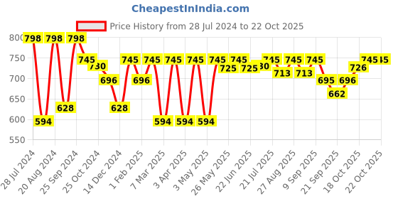 myntra.com Mast & Harbour Men Blue Slim Fit Casual Shirt mast & harbour Price History Graph from 28 Jul 2024 to 22 Oct 2025