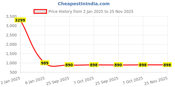 myntra.com Mast & Harbour Men Blue Slim Fit Low-Rise Heavy Fade Stretchable Jeans mast & harbour Price History Graph from 2 Jan 2025 to 24 Nov 2025