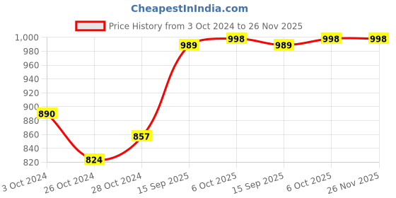 myntra.com Mast & Harbour Men Blue Slim Fit Low-Rise Heavy Fade Stretchable Jeans mast & harbour Price History Graph from 3 Oct 2024 to 26 Nov 2025