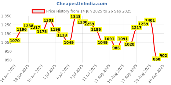 myntra.com Mast & Harbour Men Blue Slim Fit Stretchable Jeans mast & harbour Price History Graph from 14 Jun 2025 to 26 Sep 2025