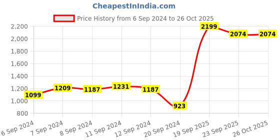 myntra.com Mast & Harbour Men Blue Slim Tapered Fit Light Fade Stretchable Jeans mast & harbour Price History Graph from 6 Sep 2024 to 25 Oct 2025