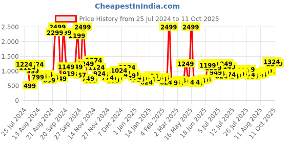 myntra.com Mast & Harbour Men Blue Slim Tapered Fit Stretchable Jeans mast & harbour Price History Graph from 25 Jul 2024 to 11 Oct 2025