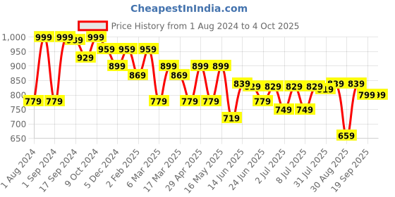 myntra.com Mast & Harbour Men Blue Smart Mid-Rise Clean Look Light Fade Stretchable Jeans mast & harbour Price History Graph from 1 Aug 2024 to 4 Oct 2025