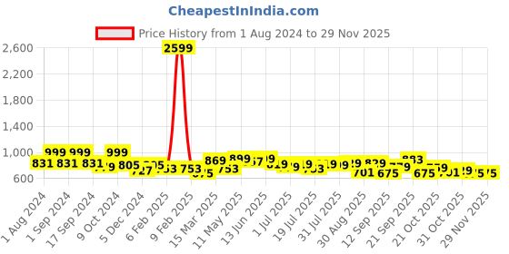 myntra.com Mast & Harbour Men Blue Smart Mid-Rise Relaxed Fit Clean Look Light Fade Pure Cotton Jeans mast & harbour Price History Graph from 1 Aug 2024 to 27 Nov 2025