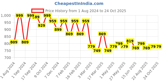 myntra.com Mast & Harbour Men Blue Smart Mid-Rise Relaxed Fit Clean Look Stretchable Cargo Jeans mast & harbour Price History Graph from 1 Aug 2024 to 24 Oct 2025