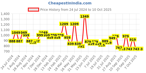 myntra.com Mast & Harbour Men Blue Smart Slim Fit Clean Look Heavy Fade Stretchable Jeans mast & harbour Price History Graph from 24 Jul 2024 to 9 Oct 2025