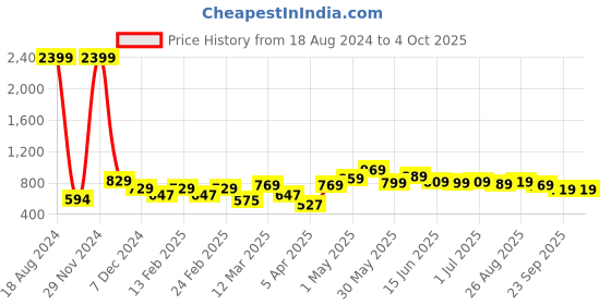 myntra.com Mast & Harbour Men Blue Smart Slim Fit Clean Look Light Fade Stretchable Jeans mast & harbour Price History Graph from 18 Aug 2024 to 4 Oct 2025