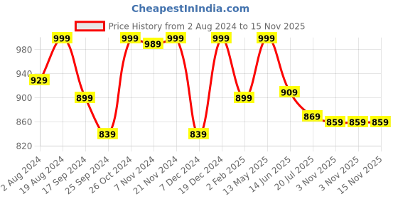 myntra.com Mast & Harbour Men Blue Smart Stretchable Jeans mast & harbour Price History Graph from 2 Aug 2024 to 15 Nov 2025