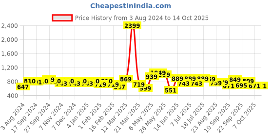 myntra.com Mast & Harbour Men Blue Smart Tapered Fit Clean Look Heavy Fade Stretchable Jeans mast & harbour Price History Graph from 3 Aug 2024 to 13 Oct 2025