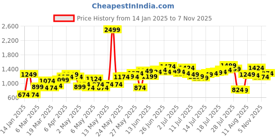 myntra.com Mast & Harbour Men Blue Solid Mid-Rise Regular Trousers mast & harbour Price History Graph from 14 Jan 2025 to 7 Nov 2025