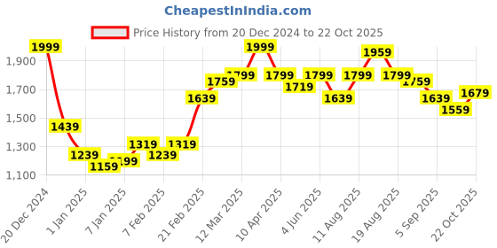 myntra.com Mast & Harbour Men Blue Solid Padded Jacket mast & harbour Price History Graph from 20 Dec 2024 to 22 Oct 2025