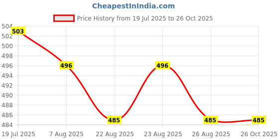myntra.com Mast & Harbour Men Blue Solid Pure Cotton T-shirt mast & harbour Price History Graph from 19 Jul 2025 to 26 Oct 2025