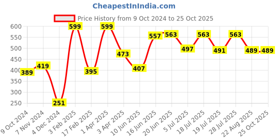 myntra.com Mast & Harbour Men Blue Solid Round Neck T-shirt mast & harbour Price History Graph from 9 Oct 2024 to 25 Oct 2025