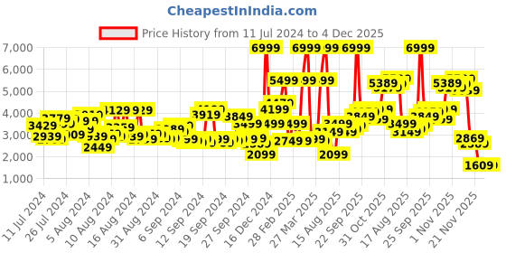 myntra.com Mast & Harbour Men Blue Solid Single-Breasted Knitted Blazer mast & harbour Price History Graph from 11 Jul 2024 to 4 Dec 2025