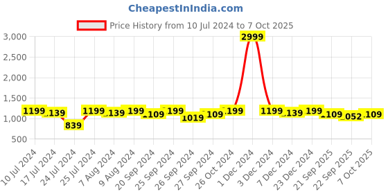 myntra.com Mast & Harbour Men Blue Square Toe Flyknit Mesh Loafers mast & harbour Price History Graph from 10 Jul 2024 to 7 Oct 2025