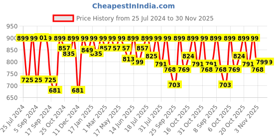 myntra.com Mast & Harbour Men Blue Standard Opaque Checked Casual Shirt mast & harbour Price History Graph from 25 Jul 2024 to 30 Nov 2025