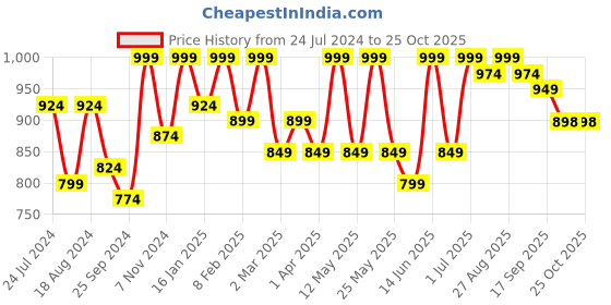 myntra.com Mast & Harbour Men Blue Straight Fit Clean Medium Fade Stretchable Jeans mast & harbour Price History Graph from 24 Jul 2024 to 24 Oct 2025