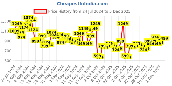 myntra.com Mast & Harbour Men Blue Straight Fit Light Fade Jeans mast & harbour Price History Graph from 24 Jul 2024 to 5 Dec 2025