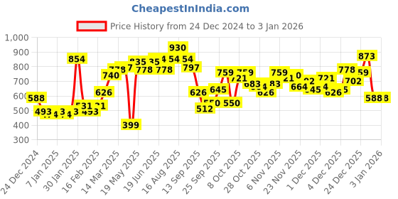 myntra.com Mast & Harbour Men Blue Striped Round Neck Long Sleeves Pullover Sweaters mast & harbour Price History Graph from 24 Dec 2024 to 3 Jan 2026