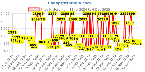 myntra.com Mast & Harbour Men Blue Tapered Fit Mid-Rise Clean Look Stretchable Jeans mast & harbour Price History Graph from 11 Jul 2024 to 1 Dec 2025